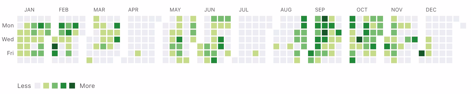 Heatmap calendar github-like chart